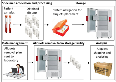 laboratory workflow  managed by CELSPAC module