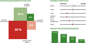 Průzkum: Školáky nezajímá politika, ale lokální a&#160;ekologické problémy 