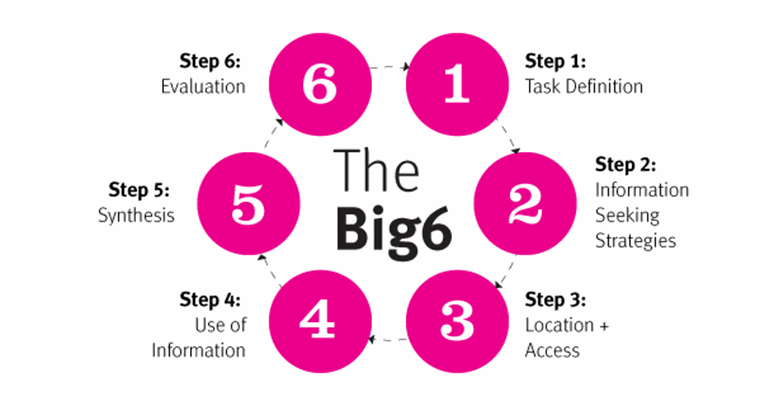 Big6 – Information literacy model