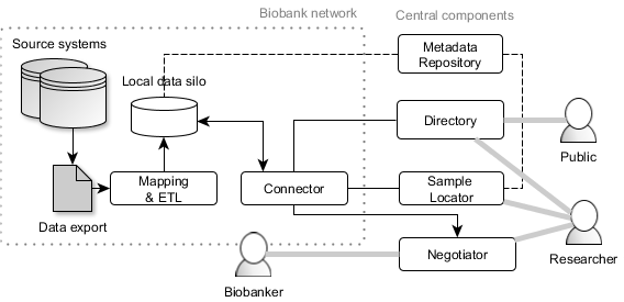 BBMRI-ERIC Common Services IT Platform