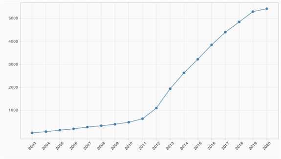 Nárůst počtu kurzů v ELFu mezi lety 2003–2020.