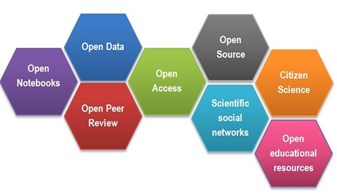 Open Science facets as a beehive