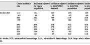 Incidence of Stroke and Ischemic Stroke Subtypes: A&#160;Community-Based Study in Brno, Czech Republic