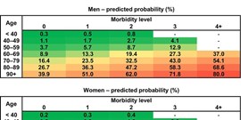Covidogram as a simple tool for predicting severe course of COVID-19: population-based study
