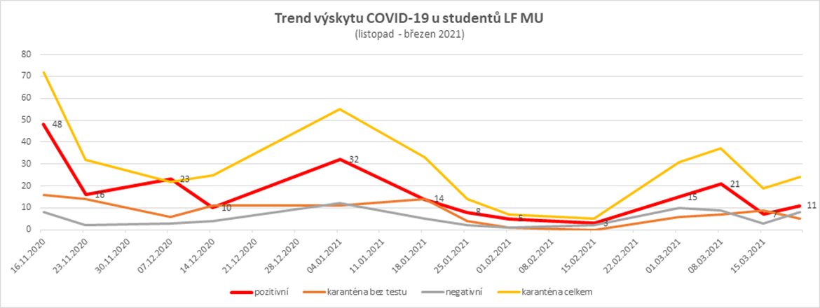 Vývoj počtu COVID-19 studentů na LF MU v období listopad 2020 - březen 2021