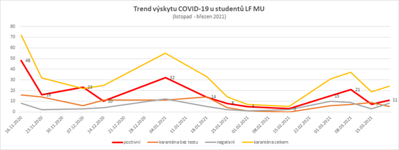 Development of the number of COVID-19 positive students at FM MU in the period November 2020 - March 2021