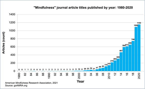 Exponenciální růst studií o mindfulness v letech 1980-2020 (Zdroj: goAMRA.org)