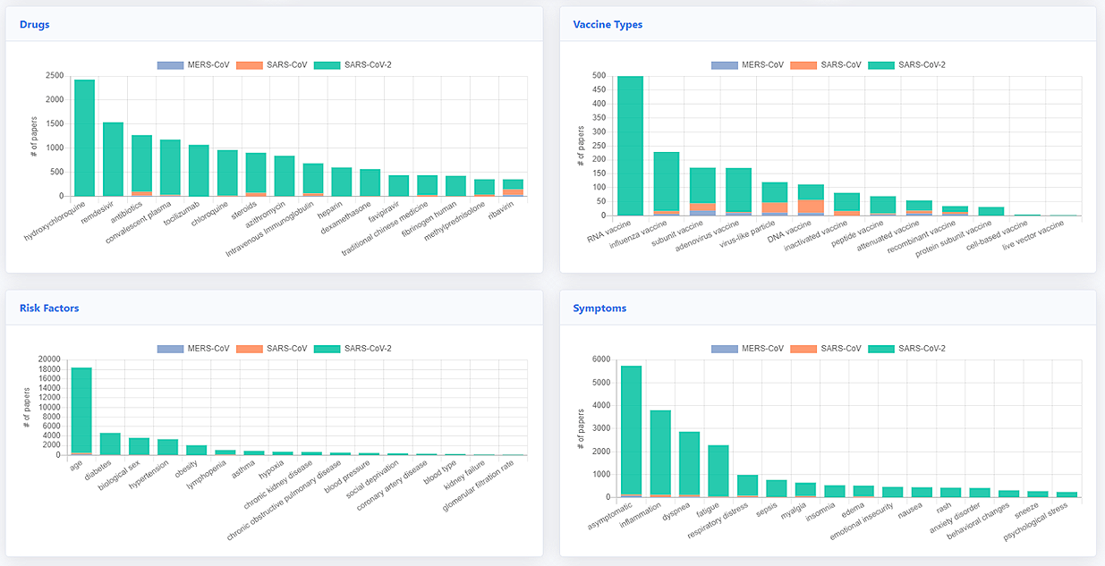 Dashboard na stránce CoronaCentral. Zdroj: https://coronacentral.ai/