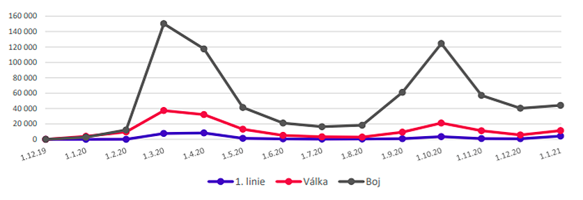 Použití válečných metafor v mediálních výstupech a výstupech na sociálních sítích. Zdroj: Projekt Infodemie