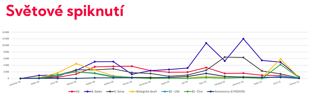 Vývoj konspiračních narativů v čas. Zdroj: Projekt Infodemie