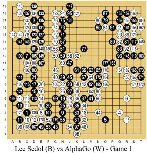 Herní situace, kdy hrál AlphaGo proti jihokorejskému hráči I Setolovi (Lee Sedol). I Setol má černé kameny, čísla jsou pořadí tahů. AlphaGo vyhrál 4:1.