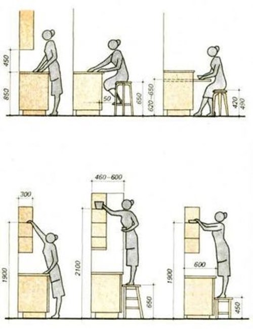 Poměry kuchyňského nábytku  vzhledem k proporcím člověka (ergonomie).