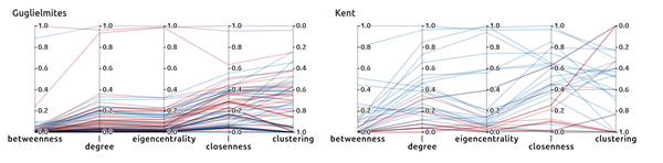 Fig. 1: Parallel coordinates plot of the social network importance in Kent 1511-1512 trial and in Gugliemites (Milan 1300) trial.
