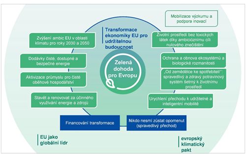Všechny podstatné body Zelené dohody pro Evropu.