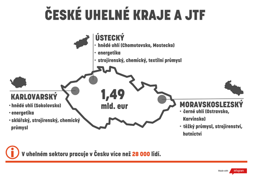 České uhelné kraje a Fond spravedlivé transformace