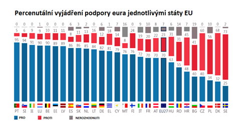 Výsledky průzkumu Eurobarometru zjišťující, které státy podporují euro, a které ho nepodporují.