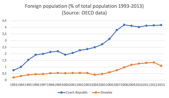 Graf I. Cizinci v ČR a SR (% celkové populace 1993-2003)