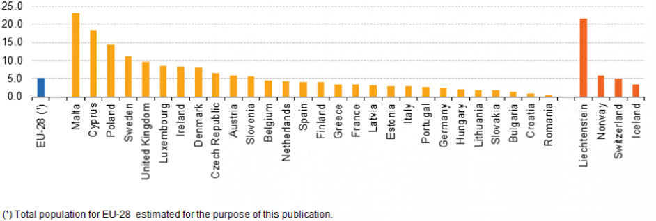 Graf II. Celkový počet povolení k pobytu pro občany ze zemí mimo EU na 1000 obyvatel, 2015 (EUROSTAT).