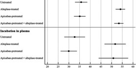Effect of Apixaban Pretreatment on Alteplase-Induced Thrombolysis: An In Vitro Study