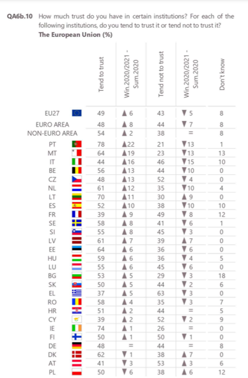 Důvěra v EU jako instituci je u nás těsně podprůměrná, důvěřuje jí méně než 48 % respondentů (jaro 2020)