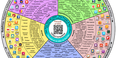 Digitální Bloomova taxonomie pro volbu vzdělávacích cílů