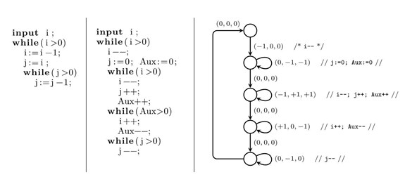 A VASS model of a simple program.