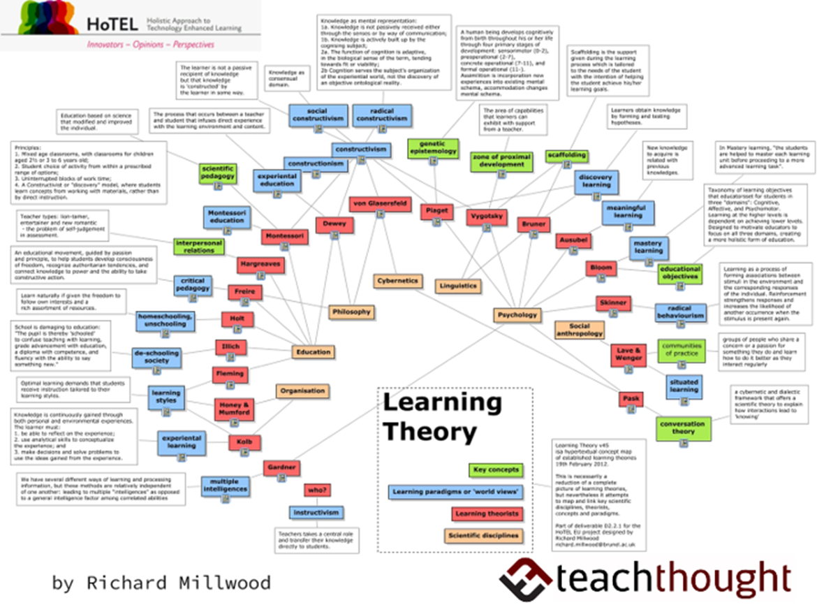 https://www.teachthought.com/learning/a-visual-summary-the-most-important-learning-theories/