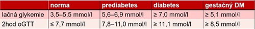 Diagnostické kritéria pro prediabetes a diabetes