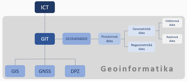 Vztahy mezi základními pojmy souvisejícími s geoinformačními technologiemi (zdroj: tým projektu)
