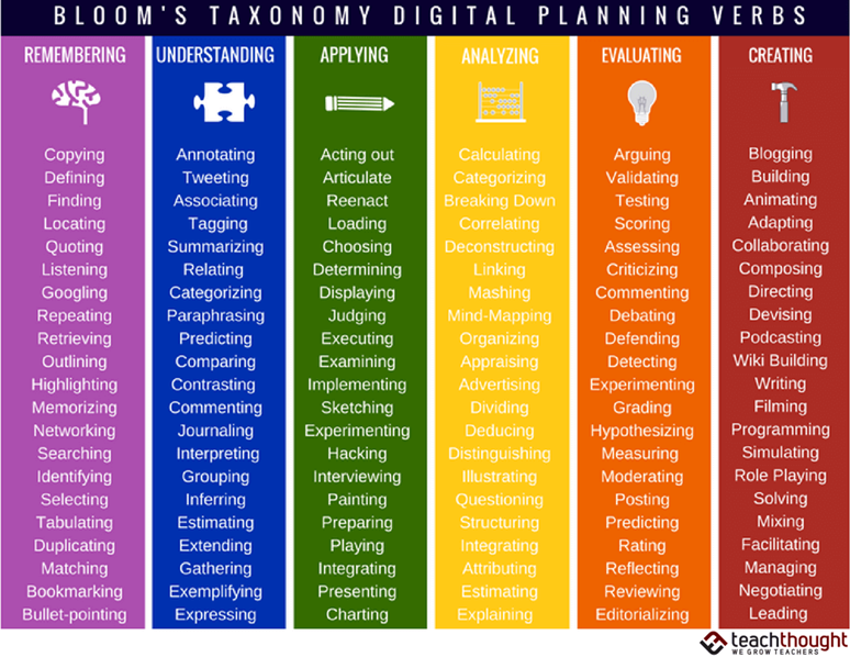 Zdroj: https://www.teachthought.com/critical-thinking/blooms-taxonomy-verbs-2/
