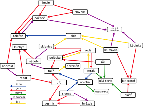 Ukázka sémantické sítě, kde různé barvy šipek znamenají různý druh vztahu.