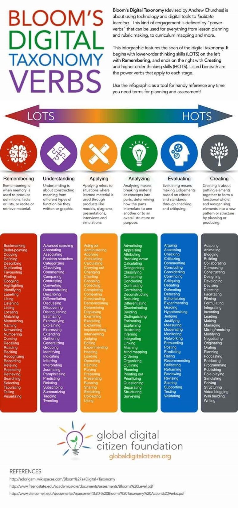 Zdroj: https://www.teachthought.com/critical-thinking/blooms-digital-taxonomy-verbs/