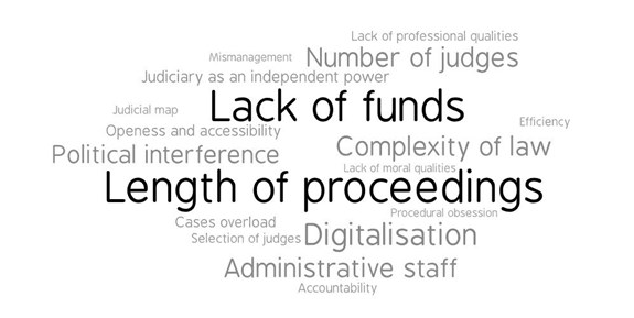 The biggest challenges identified by the interviewees in the six jurisdictions, a frequency word cloud