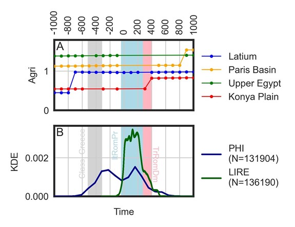 (A) Trajectories of Agri variable representing the measure of prosperity from agricultural yields in the target article in the period from 1000 BCE to 1000 CE; (B) Temporal distributions of LIRE and PHI epigraphic datasets, depicted as a cumulative kernel density estimation (KDE) plot of 100 simulated time series.