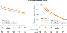 Survival and lung function decline in patients with definite, probable and possible idiopathic pulmonary fibrosis treated with pirfenidone