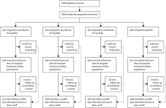 Factor XIa inhibition with asundexian after acute non-cardioembolic  ischaemic stroke (PACIFIC-Stroke): an international, randomised,  double-blind, placebo-controlled, phase 2b trial - The Lancet