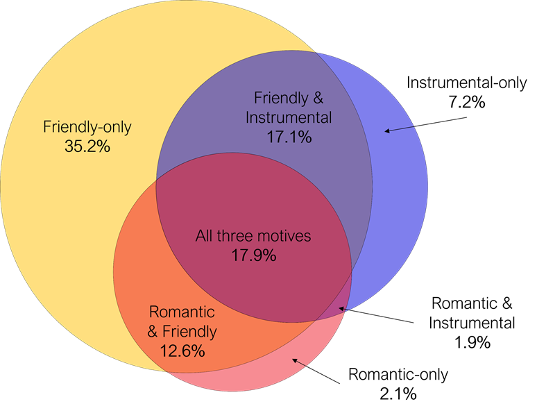 6.0% did not report any of the three motives. Percentages are based on 580 adolescents who responded to questions about motives. The diagram represents the data only approximately; percentages are precise.