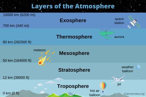 Atmosféra a její vrstvy – vzduchový obal Země je nejméně sto kilometrů silný