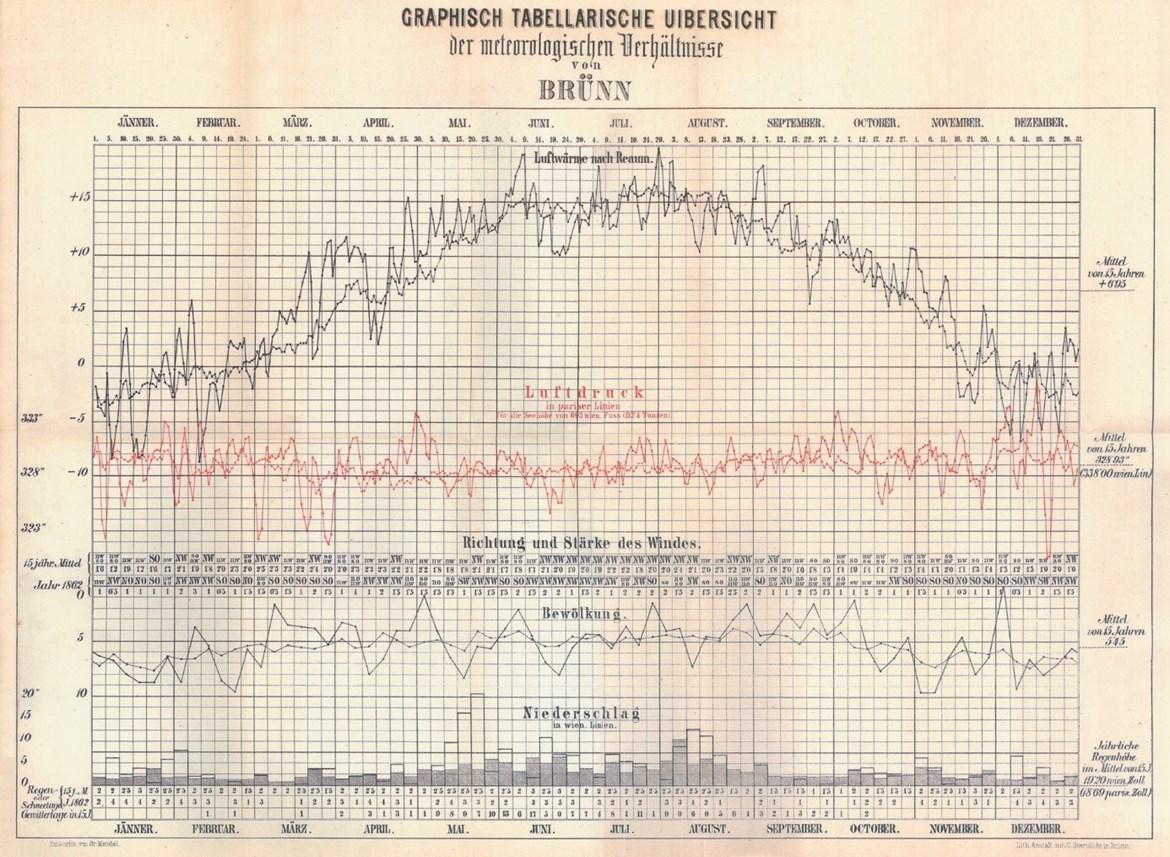 Obr. 1. Mendelův graficko-tabelární přehled ročního chodu vybraných meteorologických prvků roku 1862 v Brně v porovnání s jejich průměrným ročním chodem vypočítaným dle patnáctiletých průměrů na základě meteorologických měření dr. Pavla Olexíka.