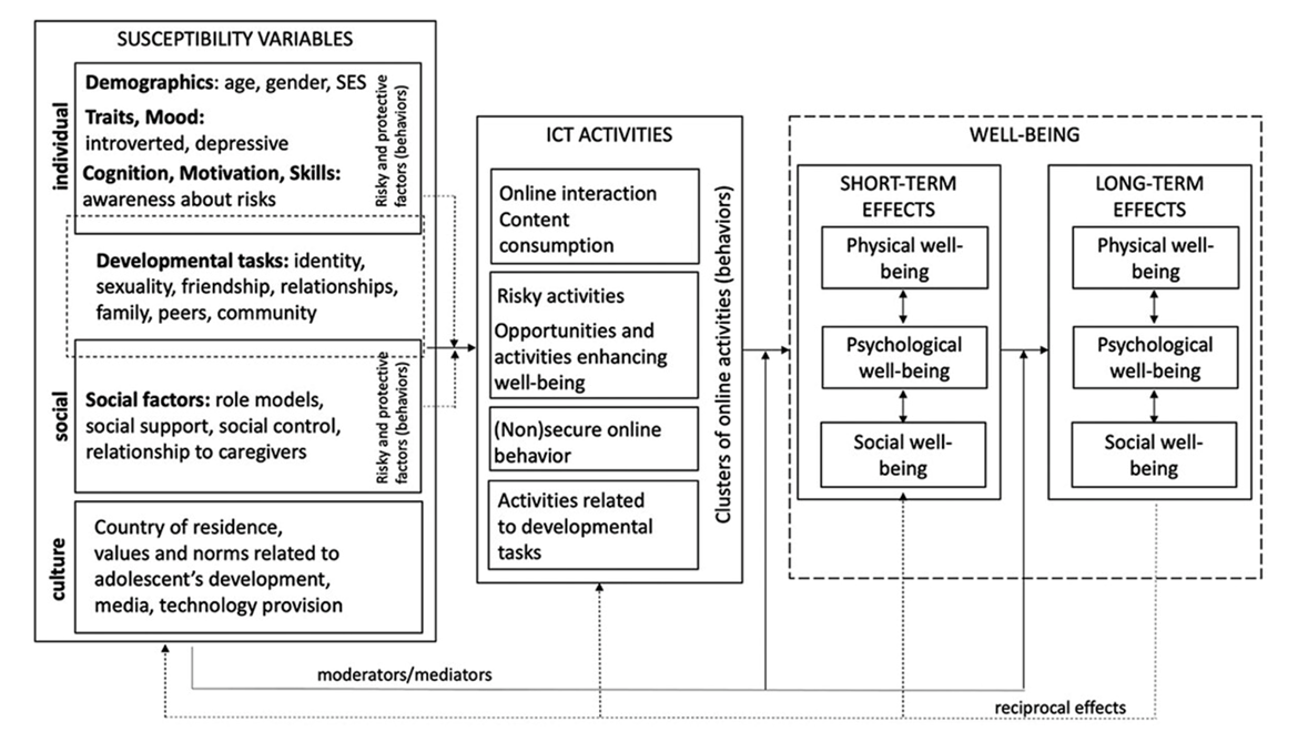 The conceptual Integrative Model of ICTs Effects on adolescents’ Well-being (iMEW). Note: The list is not exhaustive and the specific variables that we mention in the boxes are only examples.