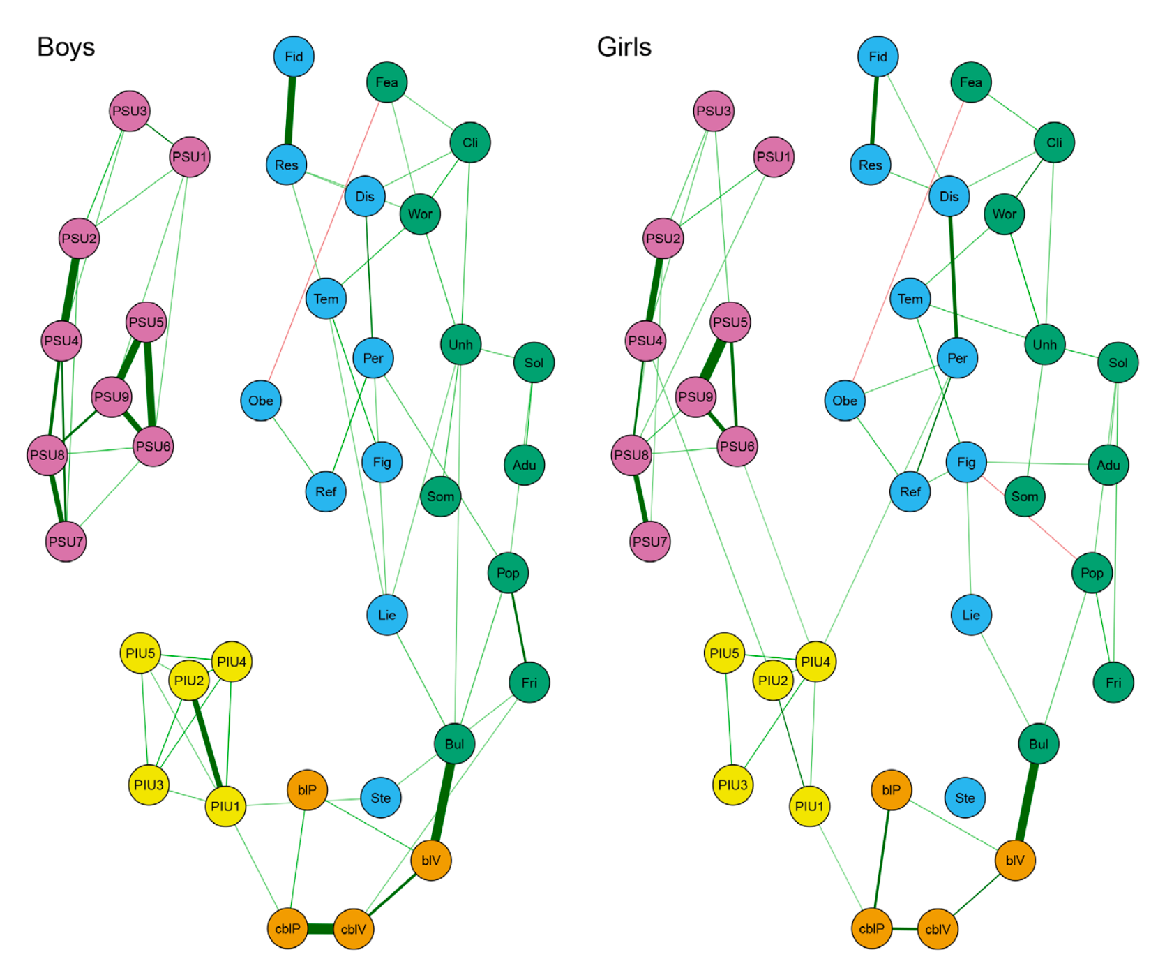 Obr. 1. Síťový model pro chlapce (vlevo) a dívky (vpravo). Čím tlustší spojení mezi uzly, tím silnější vztah. Žluté = problémové užívání internetu, růžové = problémové užívání telefonů, oranžové = (kyber)šikana, modře a zeleně = psychosociální potíže.