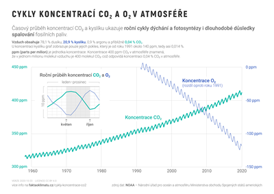 Keelingova křivka a cyklus koncentrací oxidu uhličitého a kyslíku