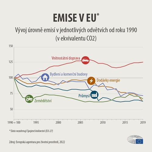 Vývoj emisí oxidu uhličitého v Evropské unii podle různých odvětví