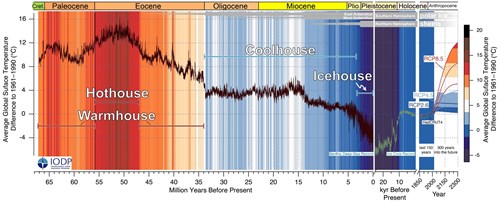 Vývoj průměrné teploty vzduchu na Zemi za posledních 66 milionů let