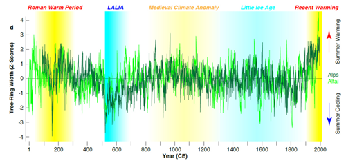Vývoj teploty vzduchu v období pozdní starověké malé doby ledové (LALIA)