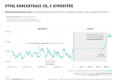 Vývoj koncentrace oxidu uhličitého v atmosféře