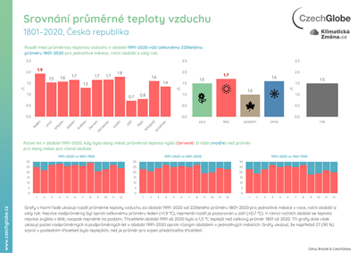 Srovnání průměrné teploty vzduchu v České republice (1801–2020)