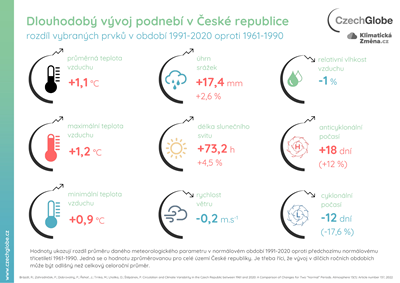 Dlouhodobý vývoj podnebí v České republice (1961–2020)