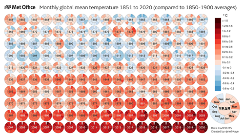 Měsíční globální průměrná teplota vzduchu v letech 1851–2020 v porovnání s obdobím 1850–1900