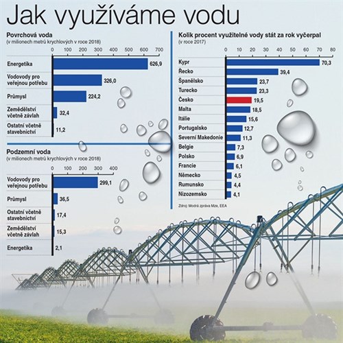 Využití vody v České republice